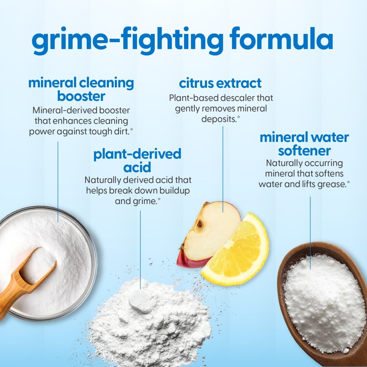 Grime-fighting formula ingredients listing descriptions of mineral cleaning booster, plant-derived acid, citrus extract, and mineral water softener.