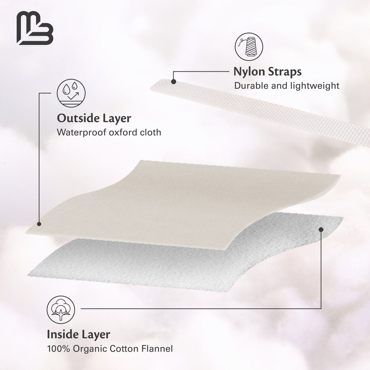 Diagram showing the layers of the castor oil body wrap and the materials
