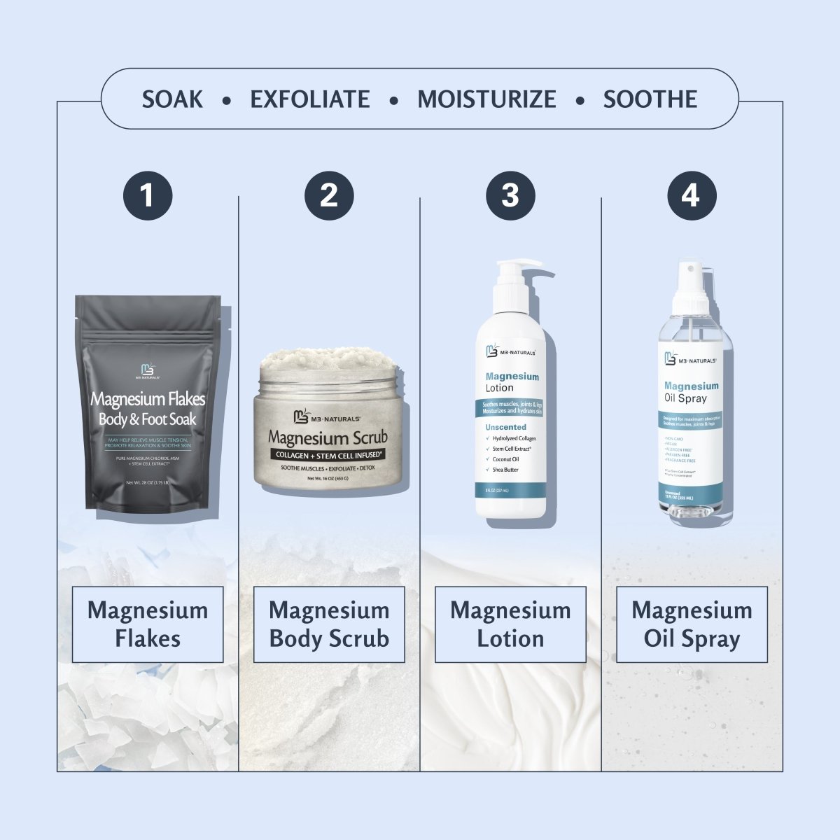Set of M3 magnesium skincare products with labels ordered by step and purpose in your skincare routine. 